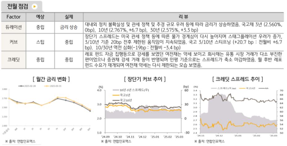 '3월' '국내채권' 시장에 영향을 끼친 요소들에 대한 점검.